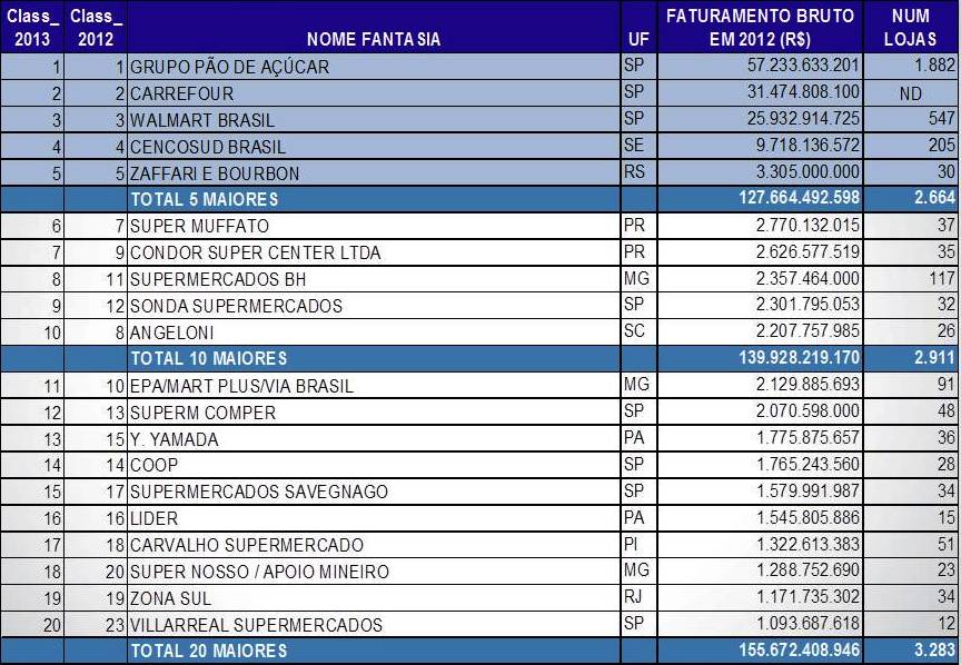Ranking20maiores2013